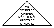Hiearki - Pyramid Uppbyggnad